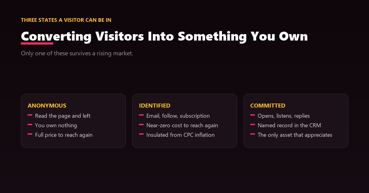 A conversion path turning anonymous organic visitors into newsletter subscribers, podcast listeners and named CRM contacts.