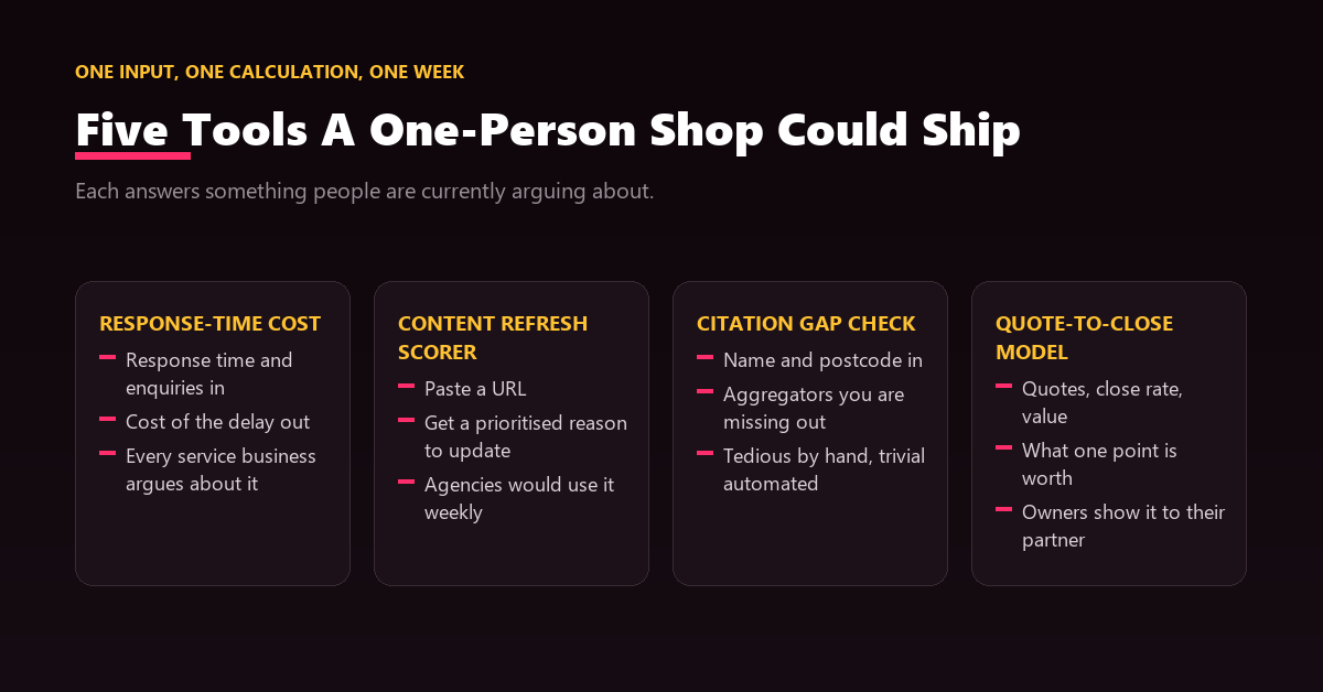 Five tool concept cards including a local rank checker, a content refresh scorer and a lead response-time calculator.