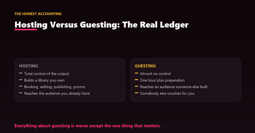 A two-column ledger comparing effort, control, reach and link yield for hosting a show versus guesting on one.