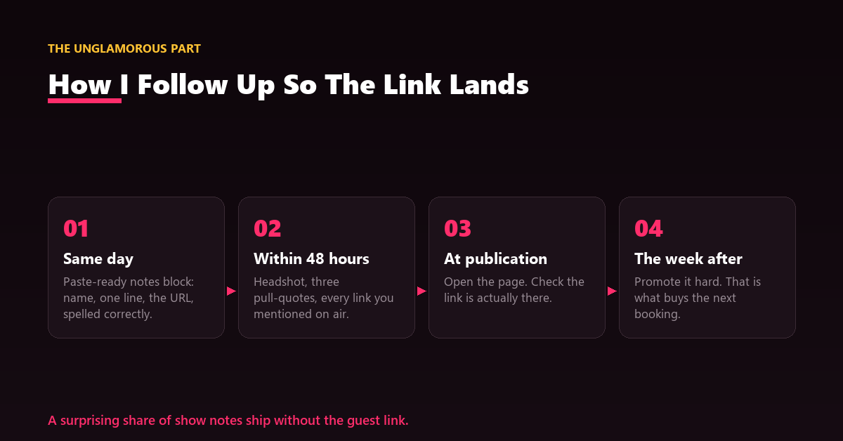 A follow-up sequence showing the post-recording email, asset delivery and show-note link confirmation steps.