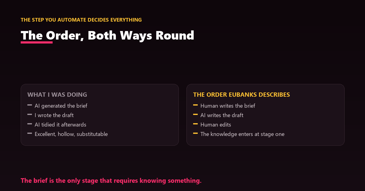 Two opposed pipelines showing AI-first drafting versus human-first briefing with the quality outcome noted at each end.