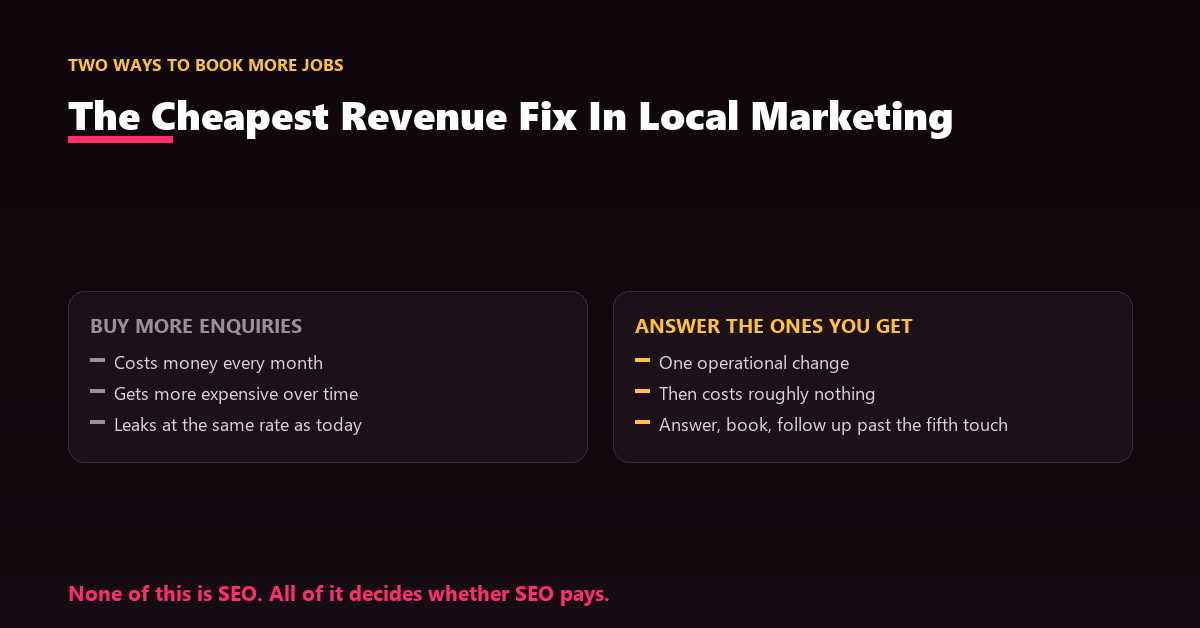 A cost comparison placing a response-time fix far below new ad spend for the same incremental booked jobs.
