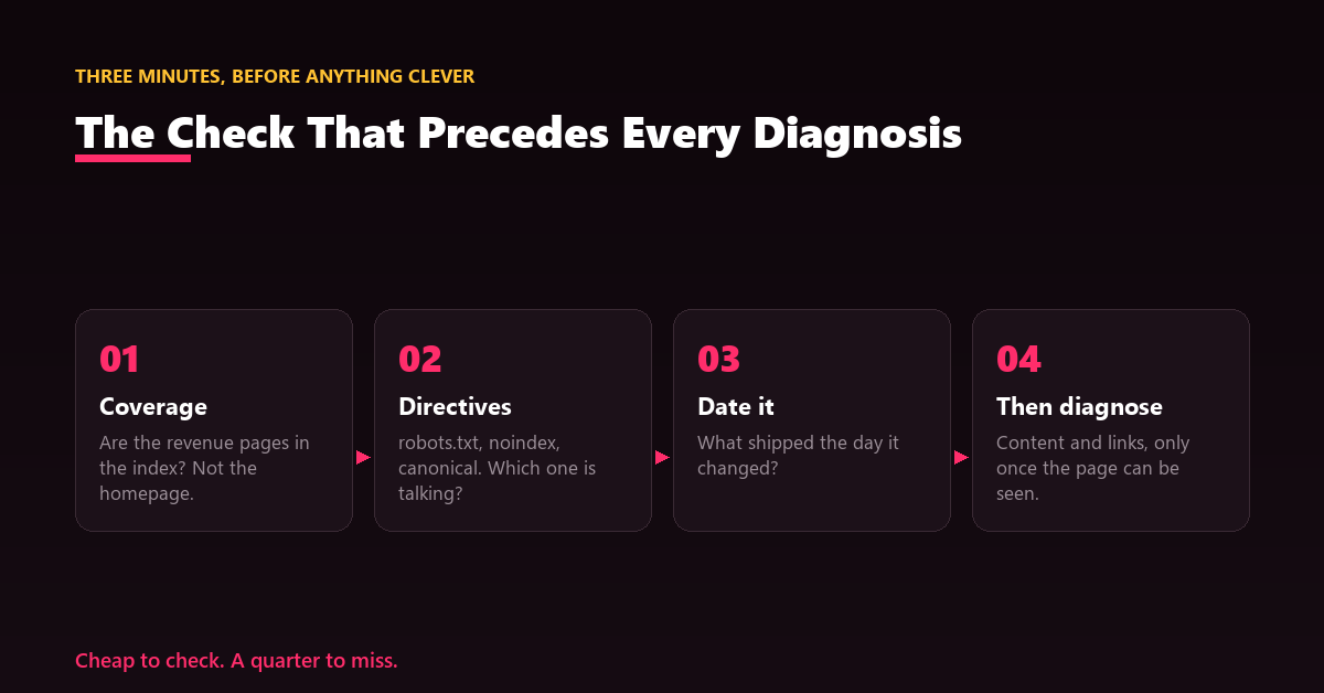 A short triage flow starting with an index coverage check before any content or link diagnosis is attempted.
