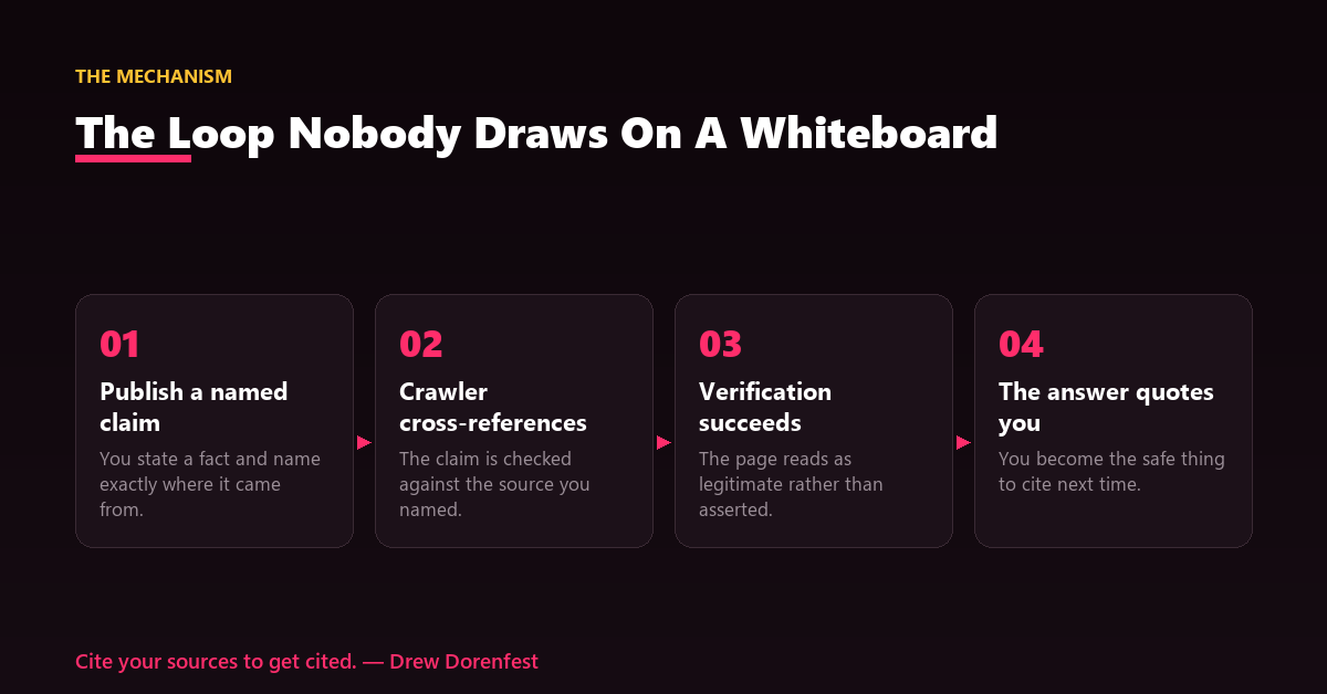 A whiteboard-style loop from published claim through crawler verification back to an AI answer quoting the page.
