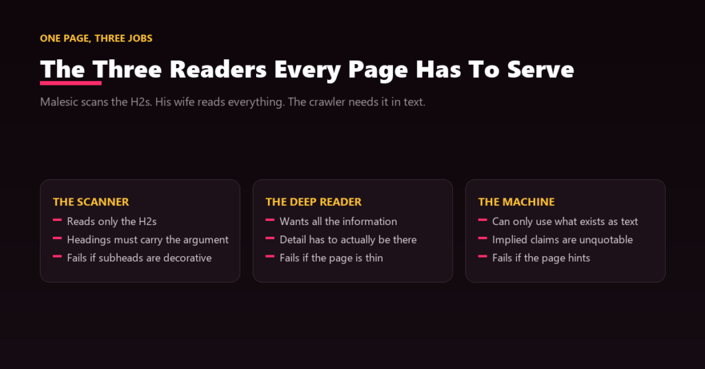 A page layout annotated for three readers: the scanner reading H2s, the deep reader and the crawler parsing everything.