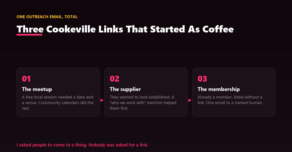 A relationship map linking a coffee meetup to a chamber listing, an event page and a partner supplier mention.