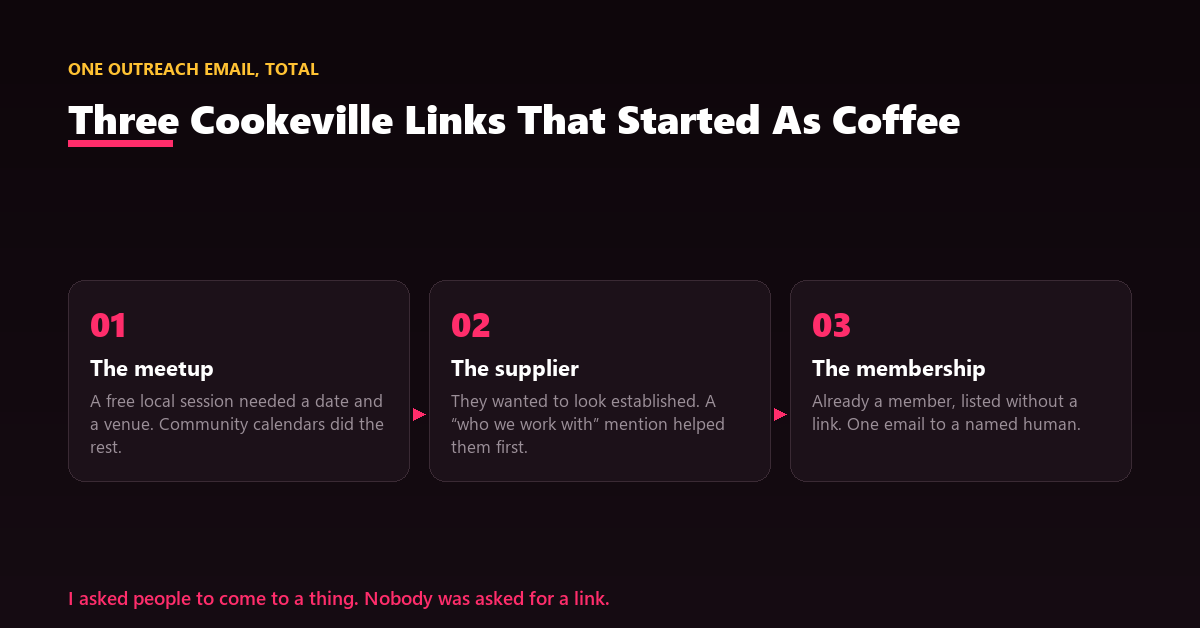 A relationship map linking a coffee meetup to a chamber listing, an event page and a partner supplier mention.
