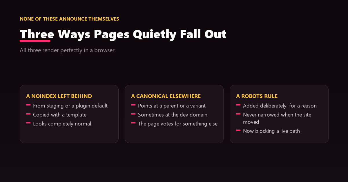 Three panels showing a stray noindex tag, a canonical pointing elsewhere and a blocked path in robots.txt.