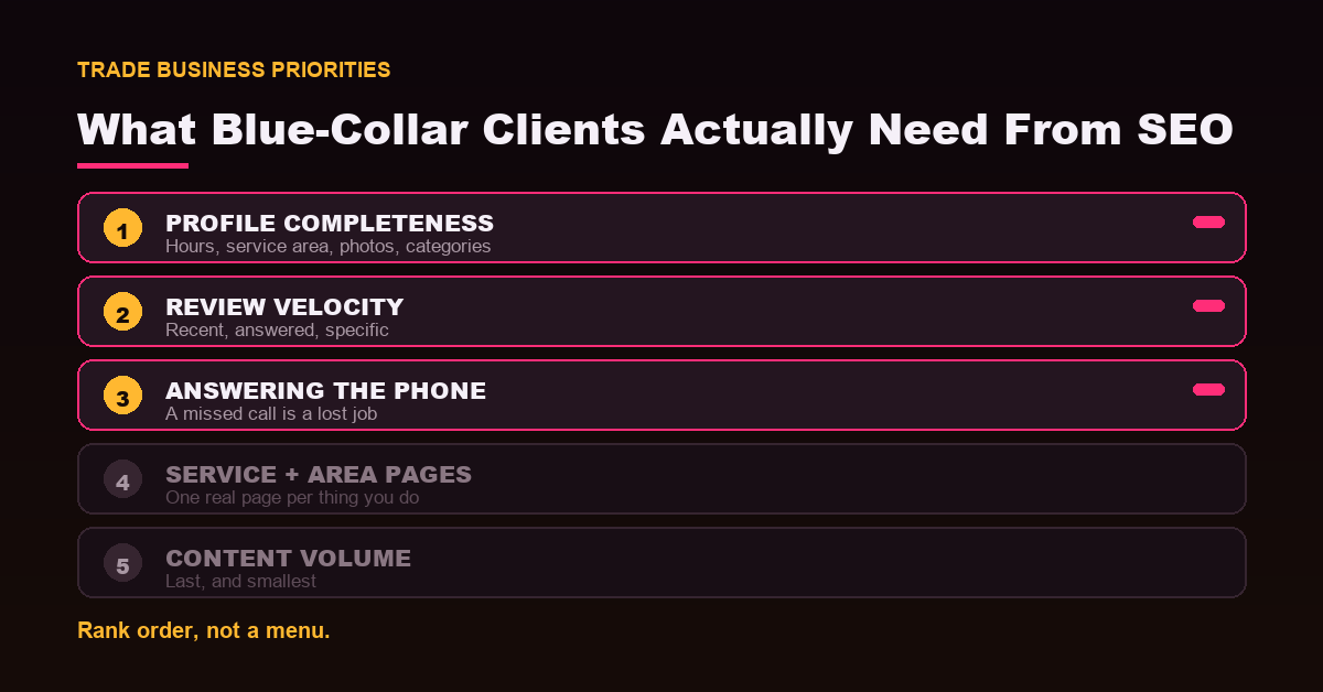 A priority list for trade businesses placing profile completeness, reviews and call answering above content volume.