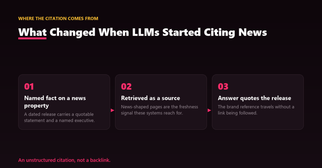 A citation trail showing an LLM answer sourcing a wire-service release rather than the brand's own website.