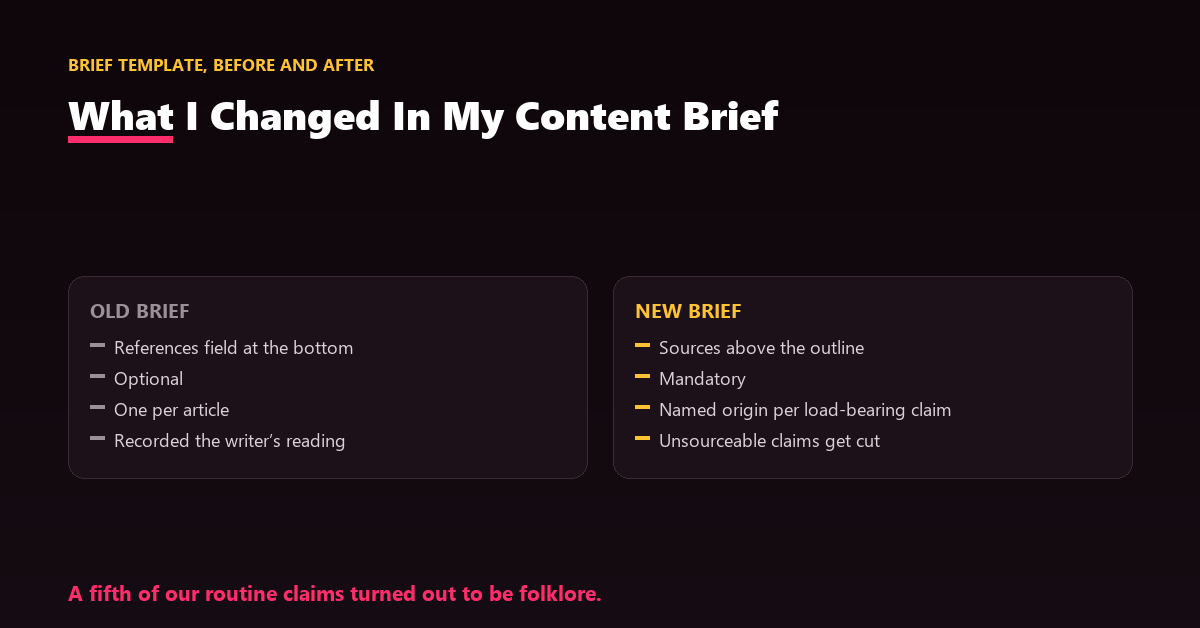 A content brief with a new mandatory section requiring two named, linkable sources per major claim.