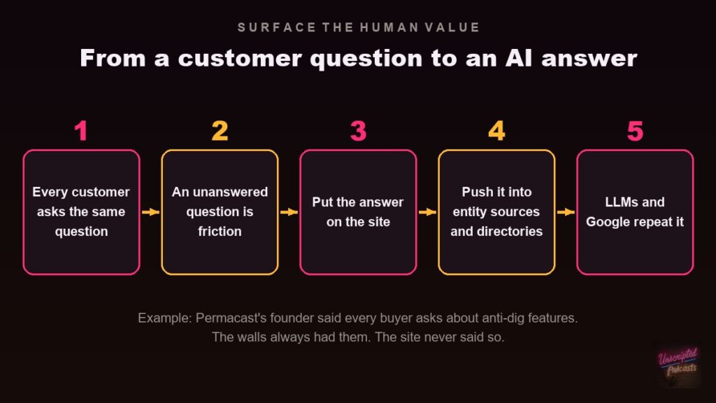 Five steps from a customer question to an AI answer: every customer asks it, the unanswered question is friction, put the answer on the site, push it into entity sources and directories, LLMs and Google repeat it