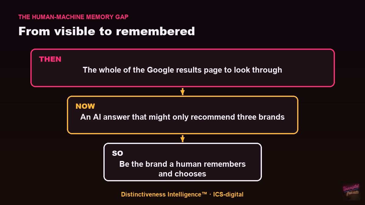 Flow diagram: from a full Google results page, to an AI answer naming three brands, to needing to be the brand a human remembers