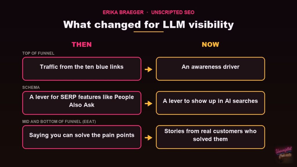 What changed for LLM visibility, per Erika Braeger: awareness-driving top of funnel, schema for AI search, real customer stories