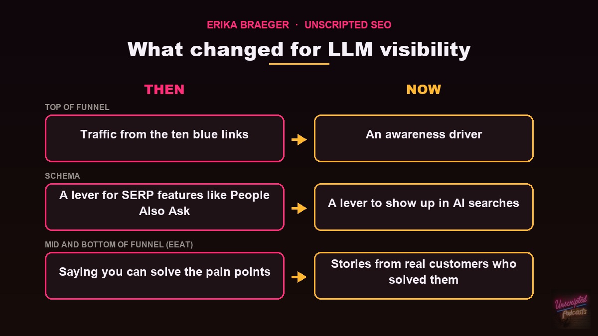 What changed for LLM visibility, per Erika Braeger: top of funnel went from ten blue links traffic to an awareness driver, schema went from a SERP feature lever to an AI search lever, and EEAT now means real customer stories