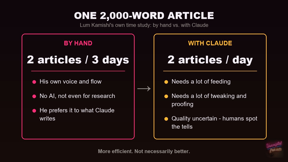 Lum Kamishi's time study for one 2,000-word article: by hand, 2 articles per 3 days; with Claude, 2 articles per day, but the drafts need feeding and tweaking and quality is uncertain