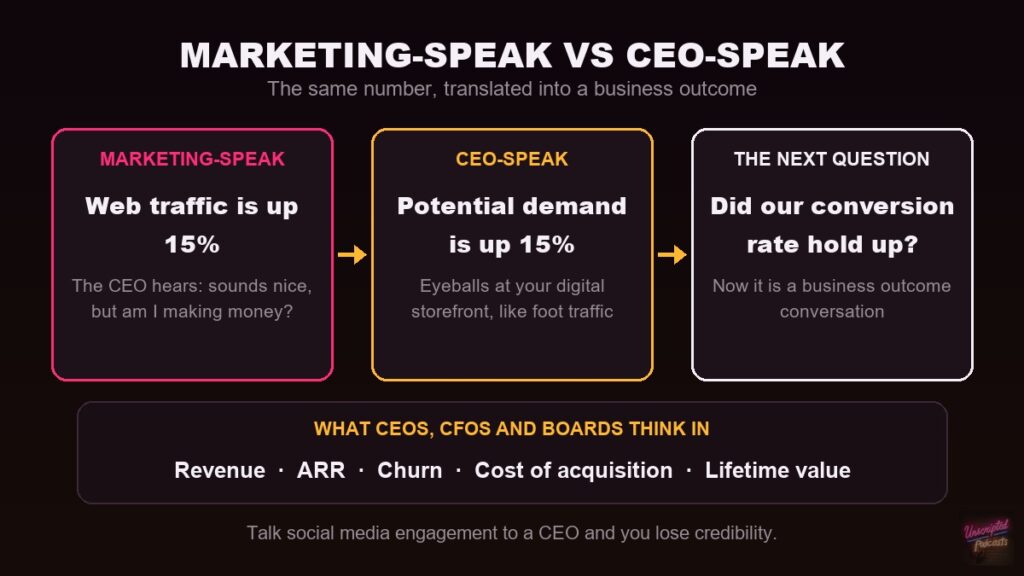 Marketing-speak versus CEO-speak: web traffic is up 15% becomes potential demand is up 15%, and the next question is whether the conversion rate held up. CEOs, CFOs and boards think in revenue, ARR, churn, cost of acquisition and lifetime value