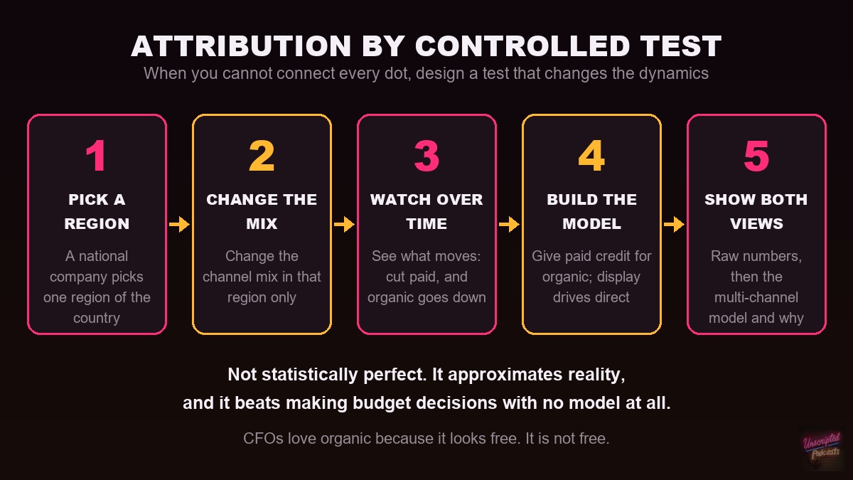 Attribution by controlled test in five steps: pick a region, change the channel mix there only, watch what moves over time, build the model giving paid credit for organic, then show the raw numbers next to the multi-channel model
