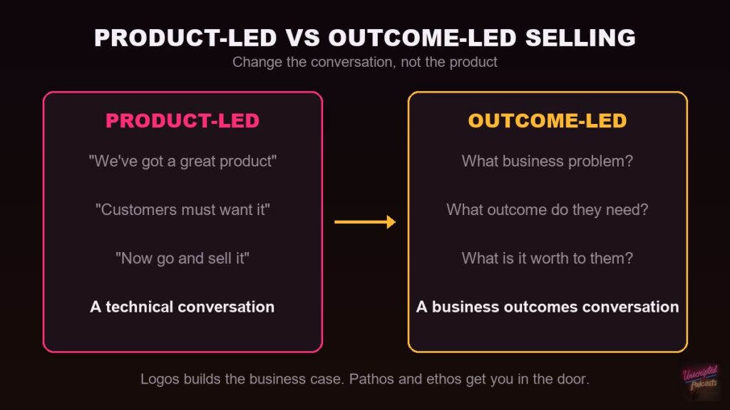 Product-led versus outcome-led selling: a technical conversation about the product versus a business outcomes conversation about the buyer's problem and what solving it is worth