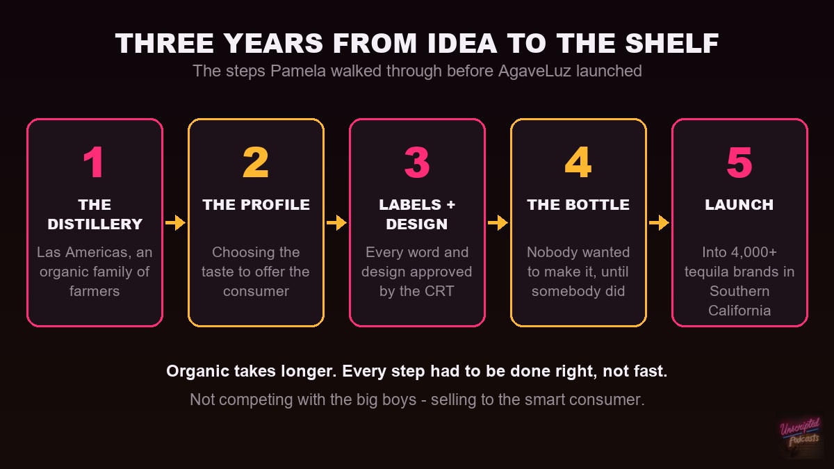 Three years from idea to the shelf in five steps: choosing the Las Americas distillery, choosing the flavor profile, labels and design approved by the CRT, a bottle nobody wanted to make until somebody did, and launch into more than 4,000 tequila brands in Southern California